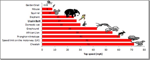 usain bolt speed compared to other land animals_595x237